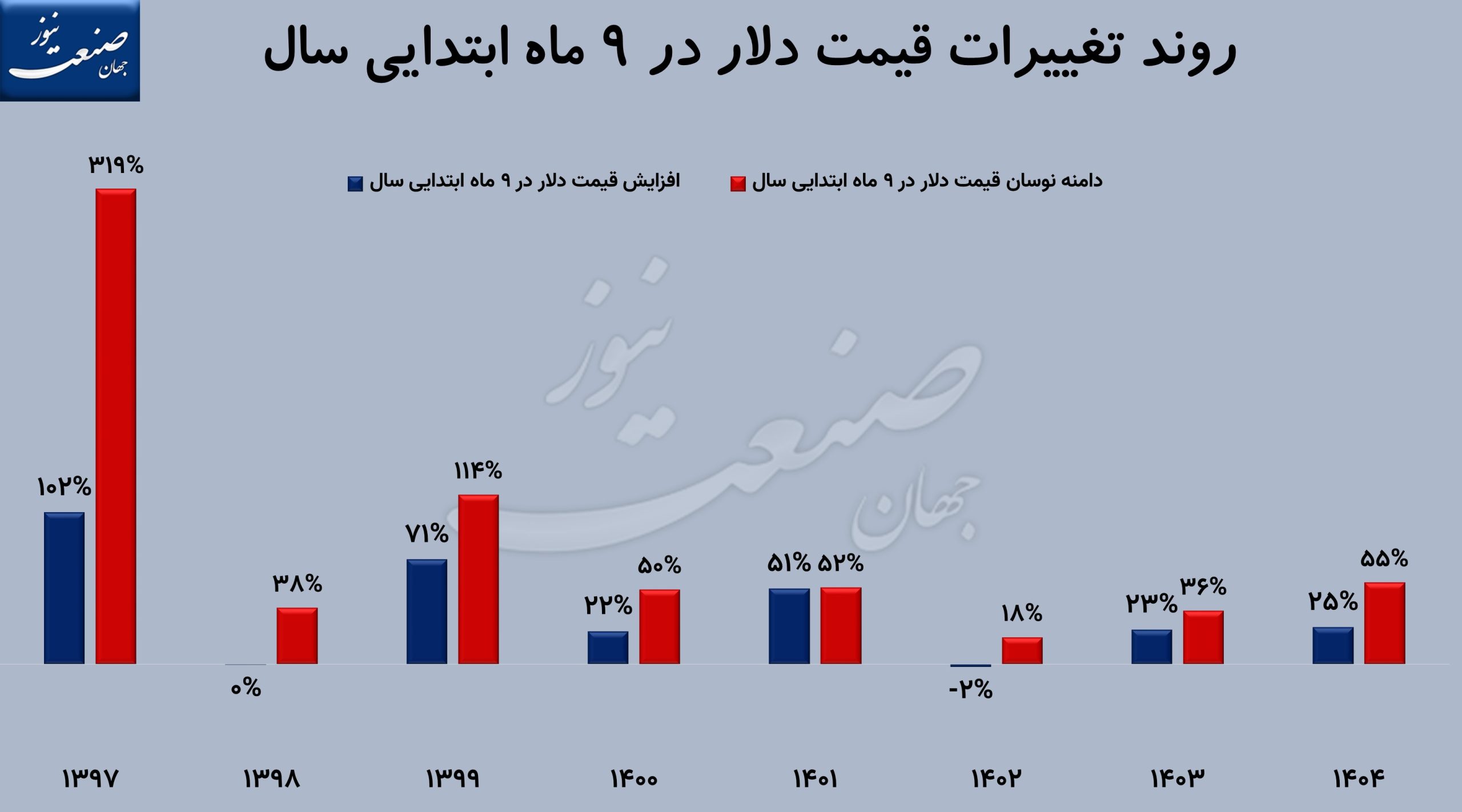 قیمت دلار تا کجا خواهد رفت