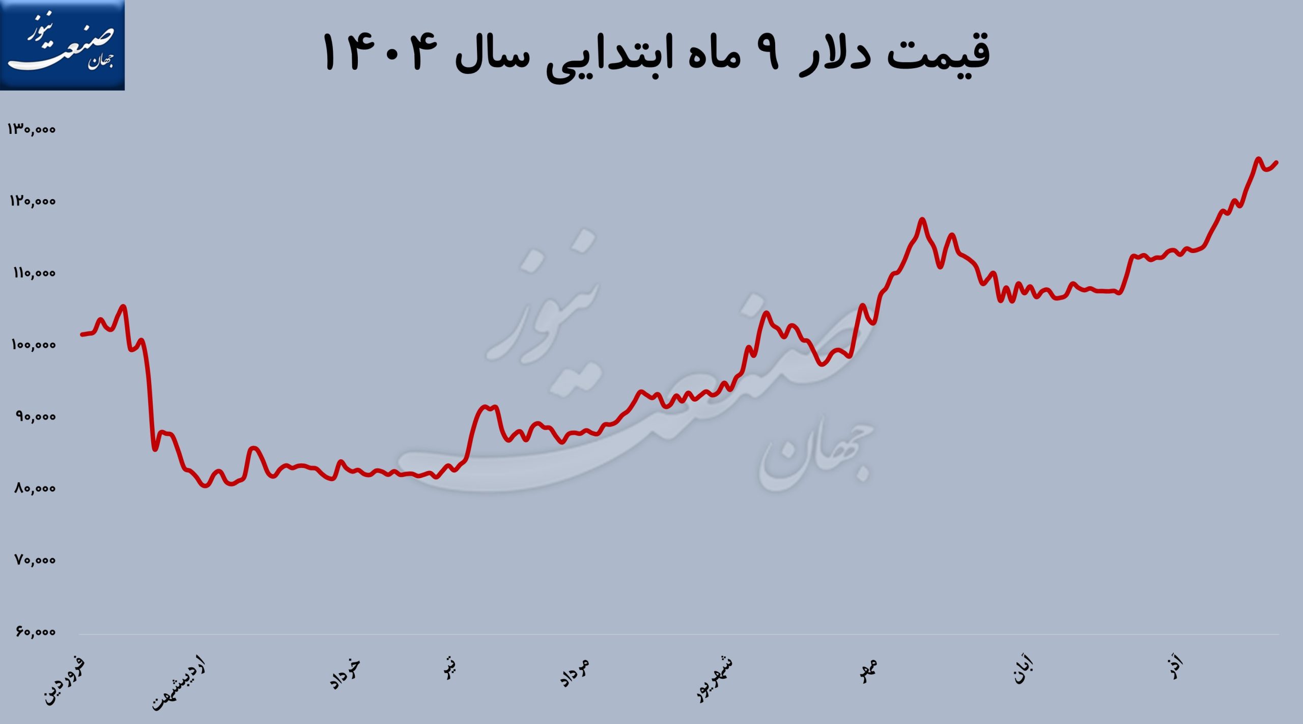 قیمت دلار تا کجا خواهد رفت