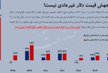 قیمت دلار تا کجا خواهد رفت