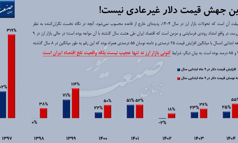 قیمت دلار تا کجا خواهد رفت