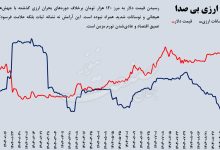 بحران ارزی قیمت دلار