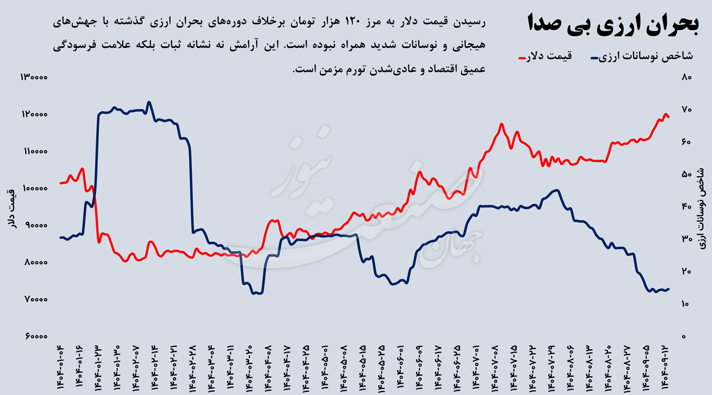 بحران ارزی قیمت دلار