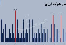 قیمت دلار شوک ارزی