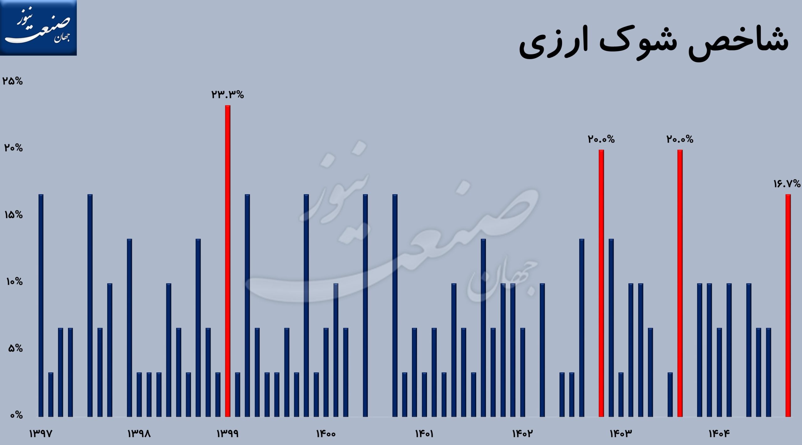 قیمت دلار شوک ارزی