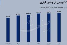 قیمت دلار نرخ ارز گمرکی