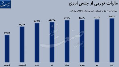 قیمت دلار نرخ ارز گمرکی