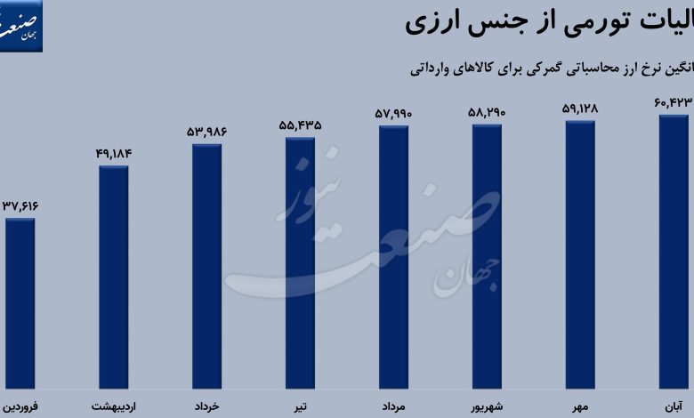 قیمت دلار نرخ ارز گمرکی