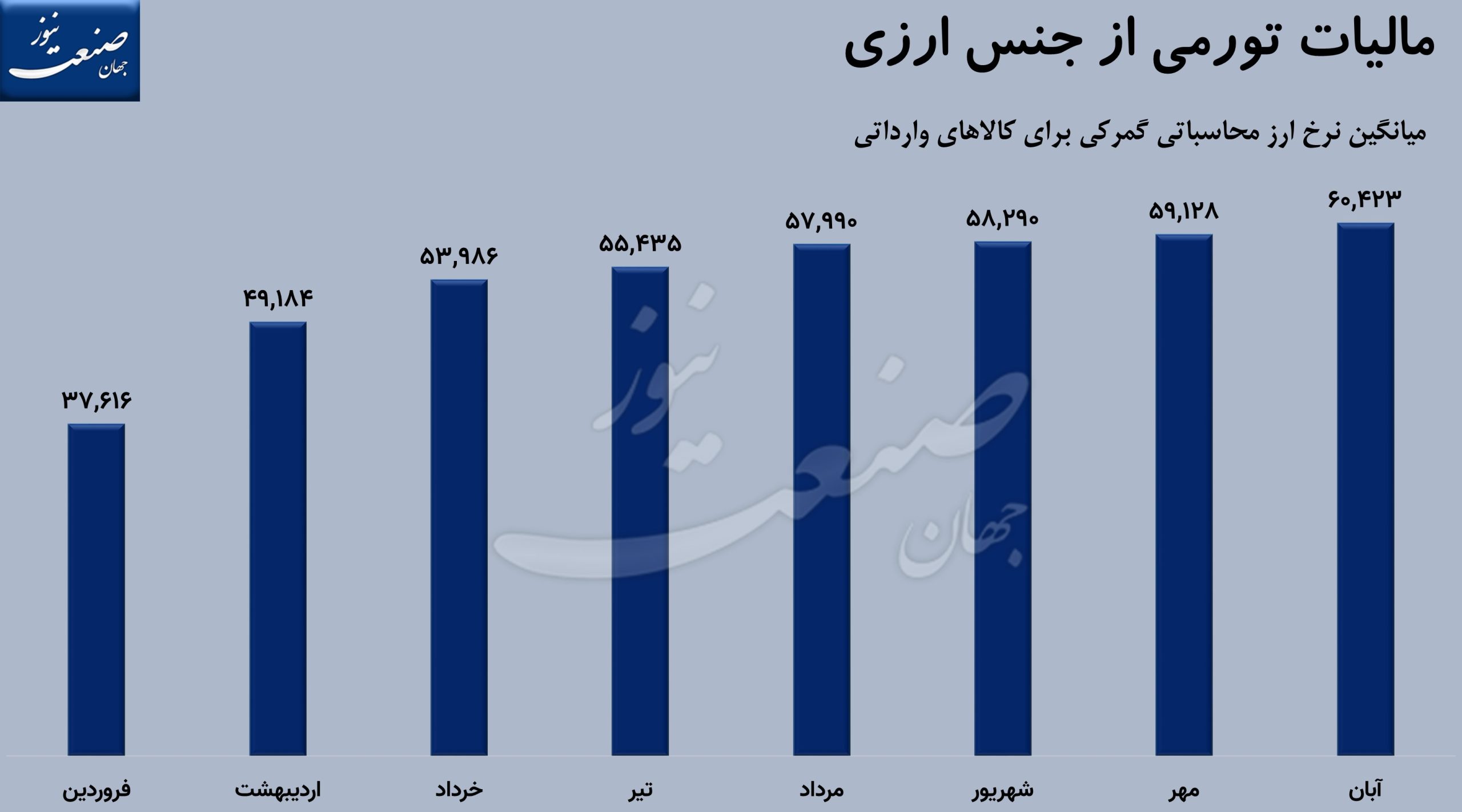 قیمت دلار نرخ ارز گمرکی