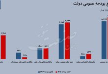 لایحه بودجه دولت 1405