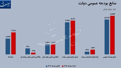 لایحه بودجه دولت 1405