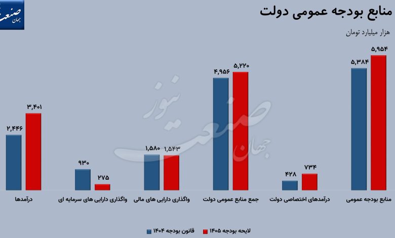 لایحه بودجه دولت 1405