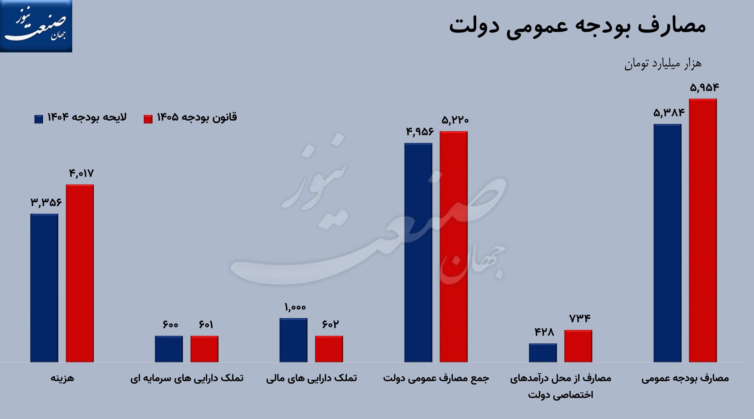 لایحه بودجه دولت 1405