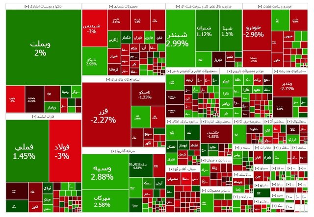 بورس تهران در مسیر صعود: شاخص کل به ۳.۴۵۰ میلیون واحد نزدیک میشود