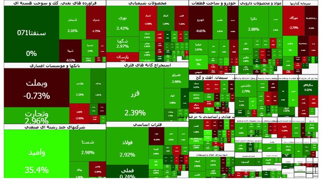 بورس امروز ۲۷ هزار واحد سبزپوش شد؛ رکورد جدید شاخص کل ثبت شد