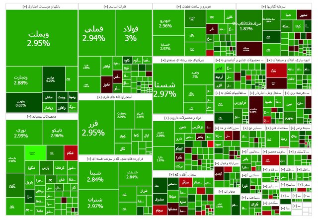 شاخص کل بورس رکورد زد؛ فتح تاریخی کانال ۳.۷ میلیون واحد
