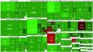 رشد چشمگیر شاخص کل بورس: ۹۲ هزار واحد افزایش در آخرین روز کاری هفته