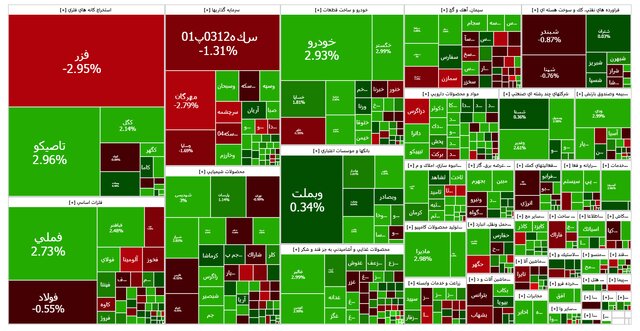 بازار سهام سبز شد؛ تأثیر نمادهای بزرگ بر صعود شاخص کل بورس