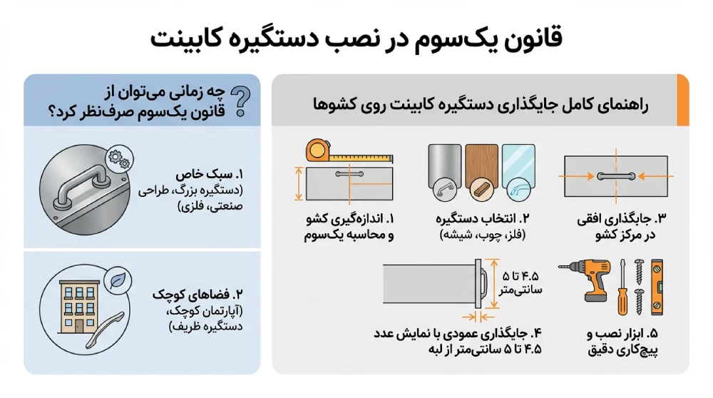 چه زمانی می‌توان از قانون یک‌سوم صرف‌نظر کرد؟