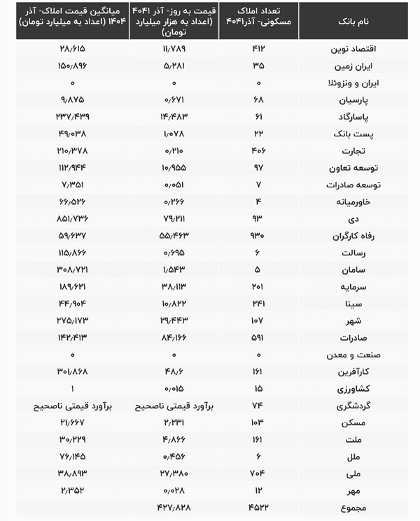 افشای اسامی احتکارکنندگان مسکن