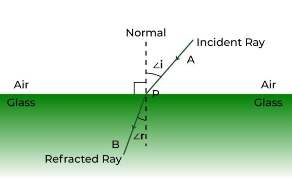 اندازه گیری شکست نور