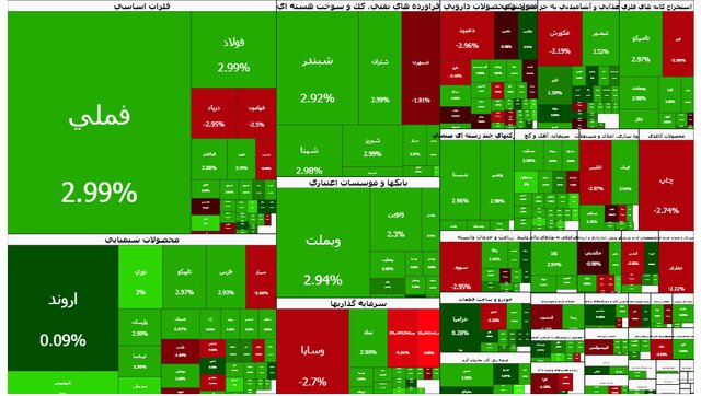 بورس شانه به شانه با طلا/ فتح مجدد کانال ۴ میلیون