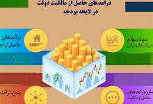 جهش ناگهانی درآمدهای مالکیت دولت؛ کمیسیون تلفیق قفل ۳۱۳ هزار میلیاردی درآمدها را باز کرد