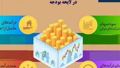 جهش ناگهانی درآمدهای مالکیت دولت؛ کمیسیون تلفیق قفل ۳۱۳ هزار میلیاردی درآمدها را باز کرد