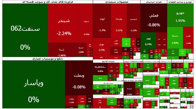 تالار شیشهای دوباره لرزید؛ شاخص تا ۳.۸ میلیون عقب نشست