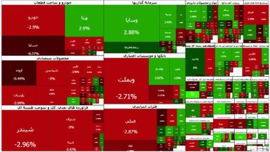 بورس پس از رشد کوتاه، ۴۰ هزار واحد افت کرد