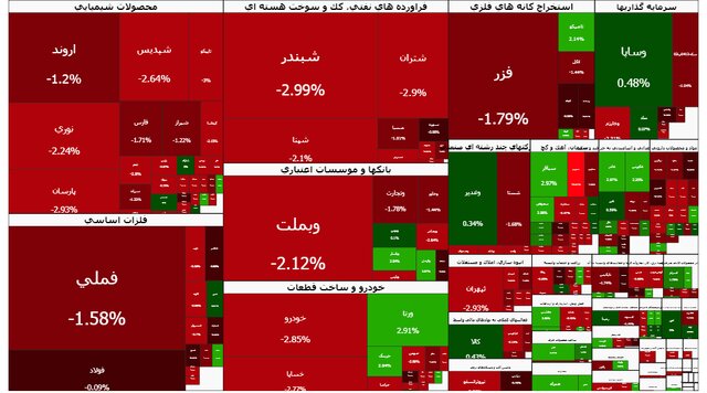 بورس با سقوط ۸۵ هزار واحدی به کانال ۳.۶ میلیون عقب نشست