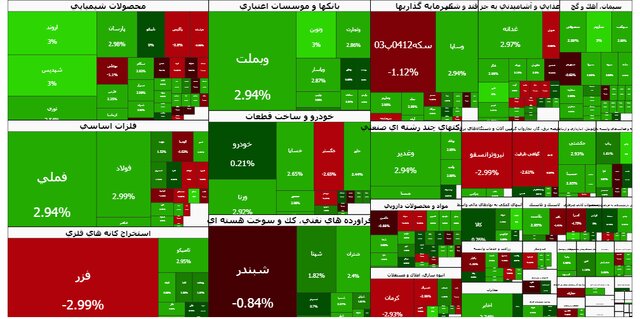 شوک مثبت به سهامداران؛ جهش ۶۱ هزار واحدی پس از بازدهی منفی ۱۵ درصدی