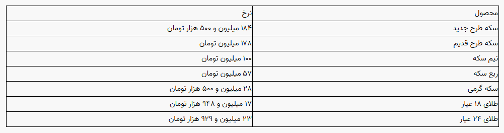 امروز چهارشنبه ۱۹ فروردین ۱۴۰۵ در زمان انتشار این خبر هر قطعه سکه تمام بهار آزادی طرح جدید در بازار آزاد تهران با قیمت ۱۸۴ میلیون و ۵۰۰ هزار تومان به فروش می‌رسد.
