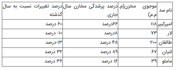 سدهای تهران چقدر آب دارند؟

بر اساس آخرین آمار اعلامی از سوی شرکت مدیریت منابع آب ایران از وضعیت سدهای تهران باید گفت که سد ماملو کمترین و سد طالقان بیشترین حجم آب را دارد اما در مجموع وضعیت سدهای تهران مساعد نیست.

به گزارش ایسنا، برآوردها حاکی از آن است برای تأمین آب تهران در یک سال آبی متعادل به ۸۰۰ میلیون متر مکعب آب در پنج سد نیاز است که در سال‌های خشکسالی، میانگین ذخیره سدها حدود ۵۰۰ میلیون مترمکعب بود، اما سال آبی امسال با ۲۵۰ میلیون متر مکعب آغاز شده است.

به گفته مسئولان در سال آبی جاری برخی استان‌ها به ویژه مناطق نزدیک به استان تهران و حوالی دریاچه نمک، بارش کمتری را تجربه کرده‌اند. برای مثال، استان تهران با کاهش ۳۰ درصدی بارش مواجه بوده است.

به دلیل آنکه توزیع بارش در حوضه‌های آبریز منتهی به سدهای کشور در استان‌هایی مانند تهران، قم، البرز، خراسان رضوی و مرکزی مطلوب نیست و سدهای این مناطق همچنان وضعیت مناسبی ندارند.

طبق آمار شرکت مدیریت منابع آب ایران،تا تاریخ دوم خردادماه، موجودی مخزن سد امیرکبیر به ۱۱۸ میلیون مترمکعب رسیده که تنها بیانگر ۶۶ درصد پرشدگی این سد است. این میزان نسبت به مدت مشابه سال گذشته، حجم ۶۰ درصدی را نشان می‌دهد.  

موجودی مخزن سد لار نیز تنها ۷۳ میلیون مترمکعب ثبت شده و پرشدگی این سد به ۸ درصد رسیده است؛ که این رقم نسبت به مدت مشابه سال قبل حدود ۱۰ درصد کاهش یافته است 

همچنین آمار منتشر شده گویای آن است که موجودی مخزن سد لتیان ۶۷ میلیون متر مکعب است که نشان دهنده پرشدگی ۸۹ درصد است که میزان تغییرات آن نسبت به مدت مشابه سال گذشته ۳۲ درصد است

از سوی دیگر موجودی مخزن سد ماملو در مقایسه با چهار سد دیگر تهران نامناسب است به گونه ای که موجود محزن این سد ۳۹ میلیون متر مکعب بوده که پرشدگی آن به ۱۶ درصد رسیده و میزان تغییرات آن نسبت به سال گذشته ۳۶ درصد اعلام شده است.      

در این میان، وضعیت سد طالقان نسبت به سایر سدهای تأمین‌کننده آب تهران اندکی بهتر گزارش شده به طوری که موجودی مخزن این سد ۲۰۰ میلیون مترمکعب بوده و پرشدگی آن به ۴۸ درصد رسیده اما نسبت به سال گذشته، کاهش ۱۳ درصدی حجم مخزن را نشان می‌دهد.  