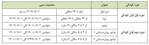 شرایط ثبتنام پیشدبستانی ۱۴۰۵ اعلام شد
شرایط ثبتنام پیشدبستانی ۱۴۰۵ اعلام شد
ثبتنام نوآموزان در کودکستانها برای سال تحصیلی ۱۴۰۶-۱۴۰۵ مشروط به رعایت الزامات جدیدی از جمله ثبت اطلاعات در سامانه «سیدا»، ارائه کد یکتا برای اتباع خارجی و ... است.
به گزارش خبرگزاریمهر، شیوهنامه ثبتنام نوآموزان در کودکستانها و مراکز تعلیم و تربیت کودک در سال تربیتی - یادگیری ۱۴۰۶-۱۴۰۵ به شرح زیر است:
ثبتنام کودکان، با رعایت مفاد و محدوده سنی مطابق جدول زیر است:
شرایط ثبتنام پیشدبستانی ۱۴۰۵ اعلام شد
ثبت نام کودکان شش سال تمام مشمول پایه اول ابتدایی در دوره پیش دبستانی مجاز نیست
تبصره: ثبت نام از کودکان شش سال تمام مشمول پایه اول ابتدایی در دوره پیش دبستانی مجاز نیست. در صورت تشخیص ولی و با درخواست کتبی وی، ثبت نام این قبیل کودکان در دوره پیش دبستانی بلامانع است.
تبصره: ثبت نام نوآموزان استثنایی با هوشبهر عادی از جمله: با آسیب شنوایی، آسیب بینایی، معلول جسمی و حرکتی و طیف اوتیسم، در کودکستانهای عادی فقط با هماهنگی و اخذ تأییدیه کتبی از اداره کل آموزش و پرورش استان (اداره آموزش و پرورش استثنایی) و در نظر گرفتن شرایط محیطی، آموزشی و توان بخشی، متناسب با گروه مربوط صورت می پذیرد.
تبصره: ثبت نام نوآموزان اتباع خارجی در کودکستانها، صرفاً با کد ده رقمی یکتا تخصیص یافته از وزارت کشور امکان پذیر است.
ثبت نام نوآموزان و ارائه گواهی پایان دوره پیش دبستانی ۲ از طریق سامانه سیدا
ثبت نام نوآموزان و ارائه گواهی پایان دوره پیش دبستانی ۲ از طریق سامانه سیدا انجام میشود. مدیران مدارس ابتدایی هنگام ثبت نام دانش آموزان پایه اول ابتدایی که دوره پیش دبستانی را گذرانده اند گواهی پایان دوره پیش دبستانی صادر شده از سامانه سیدا را در پرونده آنان ثبت کنند.
تبصره: ثبت اطلاعات نوآموزان دوره پیش دبستانی ۲ در سامانه سیدا، الزامی است.
تبصره: کودکستانهای تازه تأسیس و یا کودکستان های فاقد کد واحد سازمانی ابتدا باید فرایند دریافت کد مزبور را در سطح مناطق، نواحی و شهرستانها و استان طی کنند تا دسترسی به سامانه ثبت نام برای آنها فراهم شود. در این زمینه اعمال نظارت دقیق از سوی مدیر کل آموزش و پرورش استان (رئیس اداره تعلیم و تربیت کودک) ضروری و مورد تأکید است تا همه نوآموزان در سامانه سیدا ثبت نام شوند. از این رو انتظار میرود واحدهای استانی و منطقهای هماهنگی و همکاری لازم در زمینه صدور کد واحد سازمانی و ایجاد دسترسی به سامانه یادشده را برای مراکز کودکستانی فراهم آورند.
در تعیین ظرفیت ثبت نام، میزان شهریه، شرایط و ویژگیهای فضای کودکستان، محتوای تربیتی یادگیری کودکان، دستور العمل معیارها و ضوابط اداره کیفی کودکستانها و مراکز تعلیم و تربیت کودک و آیین نامه تعیین شهریه خدمات تربیتی آموزشی و مراقبتی کودکستان ها، ملاک عمل است.
داشتن پوشش بیمهای معتبر مسئولیت و حوادث برای کودکان ثبت نام شده الزامی است.
جنسیت ثبت نام کودکستانهای دوره دوم دایر در نوبت موافق فضای مدارس دولتی و غیر دولتی تابع جنسیت مدرسه است.
تبصره: ثبت نام نوآموزان از هر دو جنس یا کلاسهای جدا یا ثبت نام کودکان جنس مخالف در نوبت خالی مدرسه با لحاظ موارد زیر بلامانع است:
تأییدیه خالی بودن فضا از دانش آموزان در نوبت مخالف مدرسه از سوی آموزش و پرورش شهرستان/ منطقه/ ناحیه، اخذ شود.
نظارت آموزش و پرورش شهرستان/ منطقه/ ناحیه، الزامی است.
دایر کردن کودکستان، صرفاً برای فرزندان زیر هفت سال کارکنان همان مدرسه، شامل رعایت اصل هماهنگی جنسیت کودک با جنسیت مدرسه نمی شود.
برای پوشش کامل کودکان دوره دوم، دوره آمادگی کوتاه مدت تابستانی به عنوان دوره جبرانی ویژه نوآموزان بدو ورود به پایه اول دبستان بازمانده از آموزشهای پیش دبستانی برگزار می شود.
تبصره: مدیران مدارس ابتدایی هنگام ثبت نام دانش آموزان پایه اول دانش آموزان فاقد تجربه آموزشهای پیش دبستانی را به ثبت نام در دوره آمادگی کوتاه مدت در همان مدرسه یا مدارس معین توصیه کنند.
دوره پیش دبستانی «رسمی و غیر اجباری» است؛ لیکن طبق ماده ۷ اساسنامه مدارس عشایری حضور کودکان دوره پیش دبستانی (دوره یک ساله) در مدارس مناطق عشایری و دو زبانه اجباری و رایگان است و در حدود منابع تخصیصی به سازمان و منابع استانی برای برگزاری دوره مزبور تأمین اعتبار خواهد شد.
مدارس دولتی که دارای مجوز ثبت نام و تشکیل کلاسهای دورههای پیش دبستانی شامل کلاسهای آمادگی کوتاه مدت، کلاس های چند پایه و کلاسهای پیش دبستانی حمایتی و مشارکت مردمی هستند، مجوز به کارگیری نیروی انسانی آزاد، غیر رسمی و غیر پیمانی به عنوان مربی یا سایر نقشهای آموزشی را ندارند.
از آنجا که عموم کودکستانهای دوره دوم دایر در فضای ضمیمه مدارس دولتی و غیردولتی از منظر امکانات و فضا و سایر شرایط تربیتی امکان ثبت نام کودکان گروه سنی ۳ تا ۴ سال (نوباوه) و ارائه خدمات مناسب آموزشی و تربیتی و نگهداری از آنان را ندارند، ثبت نام این کودکان در کودکستانهای دایر در فضای مدارس دولتی و غیر دولتی مجاز نیست.
در مناطق روستایی و عشایری کم جمعیت فاقد کودکستان و دارای کلاسهای چند پایه، مدیران مدارس دولتی ابتدایی مجاز هستند تا با هماهنگی آموزش و پرورش شهرستان منطقه ناحیه نوآموزان مشمول پیش دبستانی ۲ (۵ سال تمام) را شناسایی و به صورت رایگان و در قالب منابع تخصیصی سازمان ملی تعلیم و تربیت کودک ثبت نام نموده و تحت پوشش برنامه های آموزشی و تربیتی قرار دهند.
ثبت نام نوآموزان در هر زمان از سال و متناسب با درخواست و نیاز والدین، بلامانع است.
شرکت نوآموزان در طرح سنجش بدو ورود به دبستان در دوره پیش دبستانی مورد تأکید است.
تبصره: سازمان آموزش و پرورش مدارس استثنایی (ادارات آموزش و پرورش استثنایی استانها) بایستی شرایط لازم برای سنجش این گروه از نوآموزان را فراهم کنند.
رعایت محدوده جغرافیایی محل سکونت در ثبت نام نوآموزان، ملاک عمل نیست.