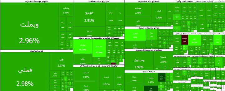 بورس ۸۳ هزار واحد صعود کرد