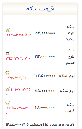 ریزش ۱۰ میلیون تومانی قیمت سکه در بازار طلا
