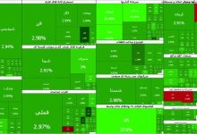 بورس ترمز برید/ صعود ۱۰۱ هزار واحدی شاخص
