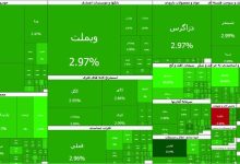 صعود ۱۲۲ هزار واحدی شاخص/ بورس در رأس قله