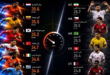 سریع‌ترین و کندترین بازیکنان جام جهانی با حضور یک ایرانی!