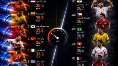 سریع‌ترین و کندترین بازیکنان جام جهانی با حضور یک ایرانی!