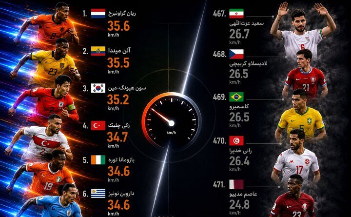 سریع‌ترین و کندترین بازیکنان جام جهانی با حضور یک ایرانی!