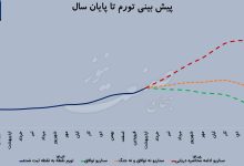 تورم اقتصاد ایران