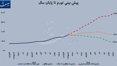 تورم اقتصاد ایران