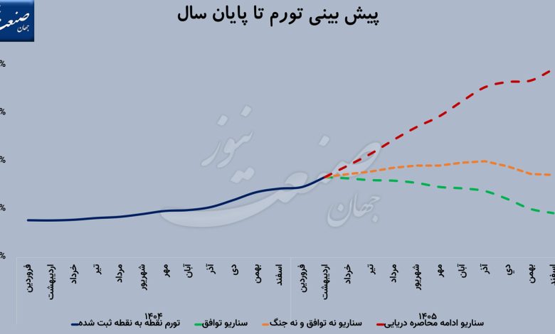 تورم اقتصاد ایران