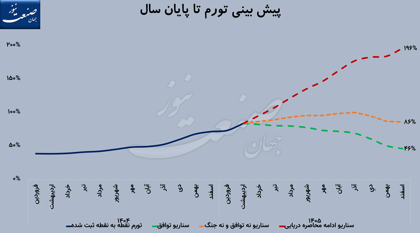 تورم اقتصاد ایران