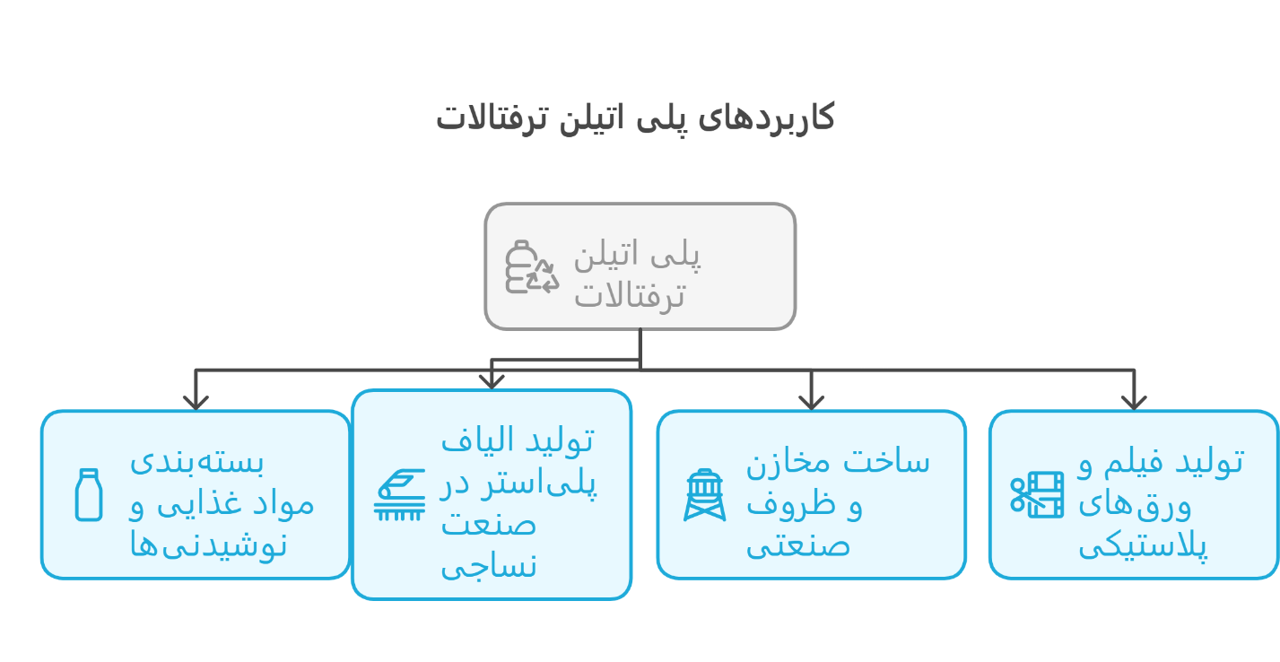 کاربرد پلی اتیلن ترفتالات