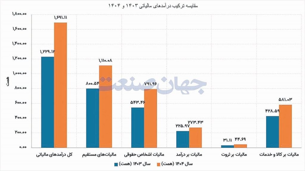 اقتصاد ایران