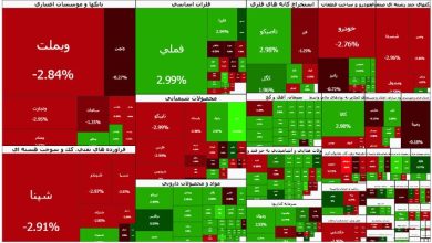 سرعت ریزش بورس کم شد