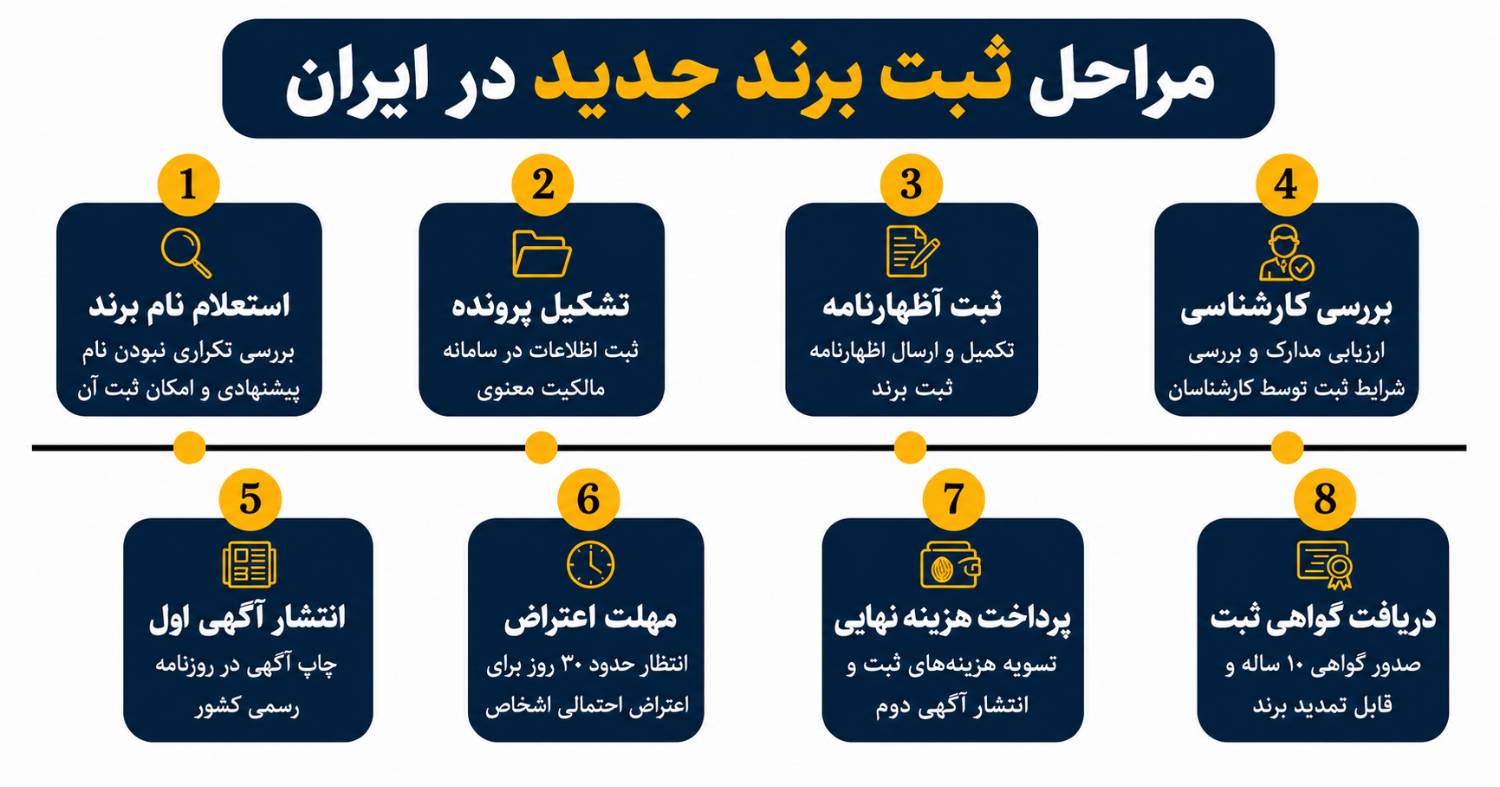 ثبت برند