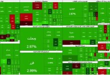 ابر رشد بورس در آخرین روز هفته؛ شاخص روی قله ۶.۳ میلیون واحد
